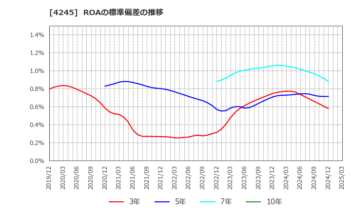 4245 (株)ダイキアクシス: ROAの標準偏差の推移