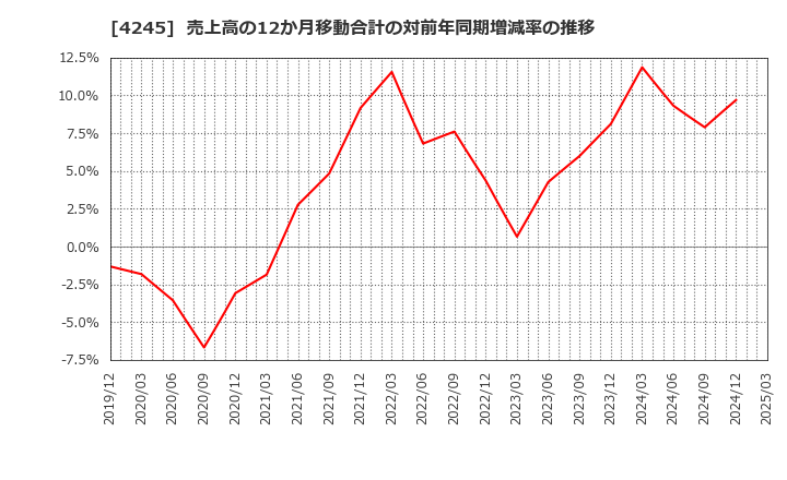 4245 (株)ダイキアクシス: 売上高の12か月移動合計の対前年同期増減率の推移