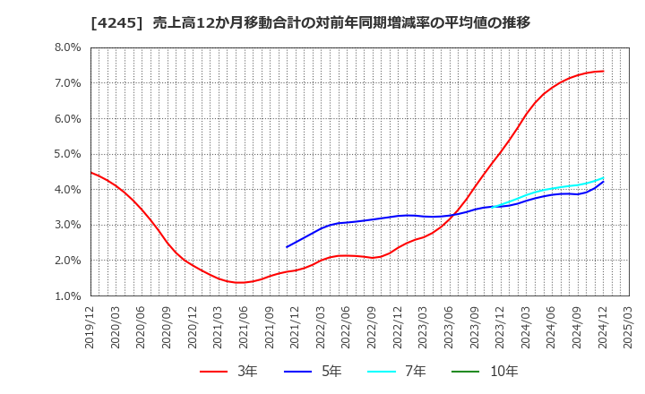 4245 (株)ダイキアクシス: 売上高12か月移動合計の対前年同期増減率の平均値の推移