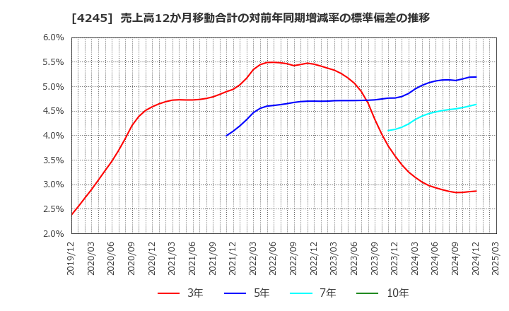 4245 (株)ダイキアクシス: 売上高12か月移動合計の対前年同期増減率の標準偏差の推移