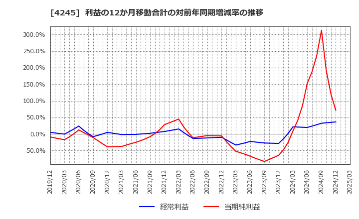 4245 (株)ダイキアクシス: 利益の12か月移動合計の対前年同期増減率の推移