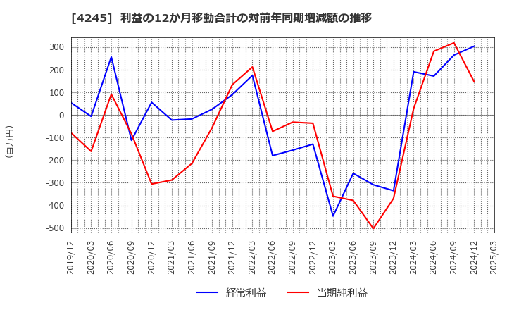 4245 (株)ダイキアクシス: 利益の12か月移動合計の対前年同期増減額の推移