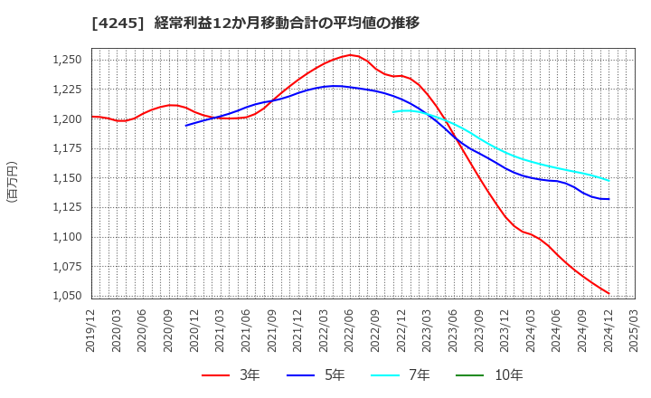 4245 (株)ダイキアクシス: 経常利益12か月移動合計の平均値の推移