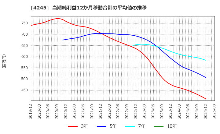 4245 (株)ダイキアクシス: 当期純利益12か月移動合計の平均値の推移