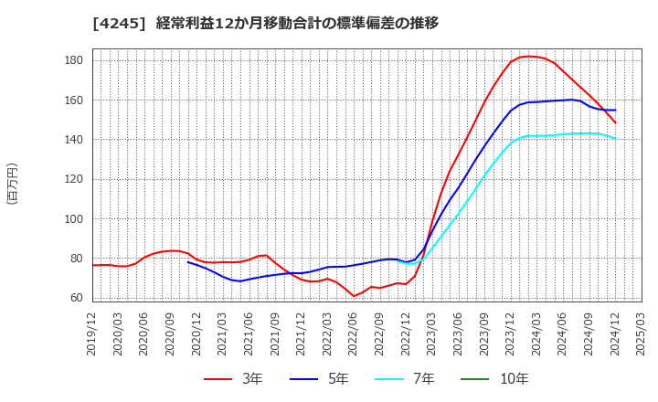 4245 (株)ダイキアクシス: 経常利益12か月移動合計の標準偏差の推移