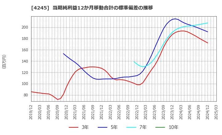 4245 (株)ダイキアクシス: 当期純利益12か月移動合計の標準偏差の推移