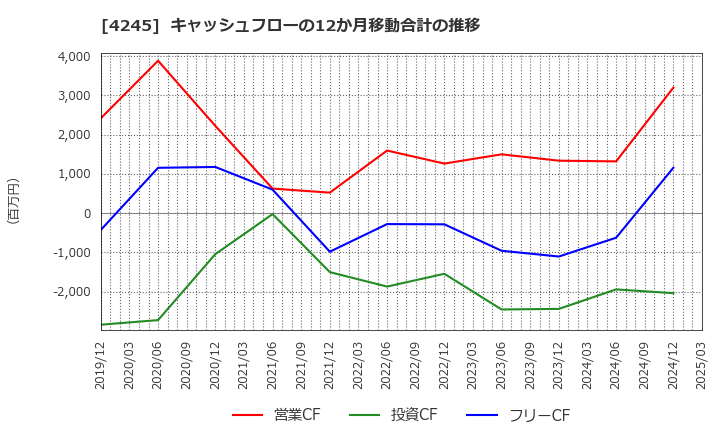 4245 (株)ダイキアクシス: キャッシュフローの12か月移動合計の推移