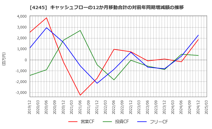4245 (株)ダイキアクシス: キャッシュフローの12か月移動合計の対前年同期増減額の推移