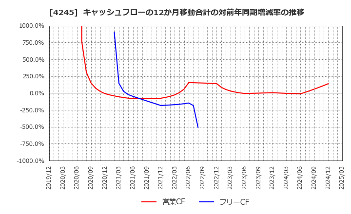 4245 (株)ダイキアクシス: キャッシュフローの12か月移動合計の対前年同期増減率の推移