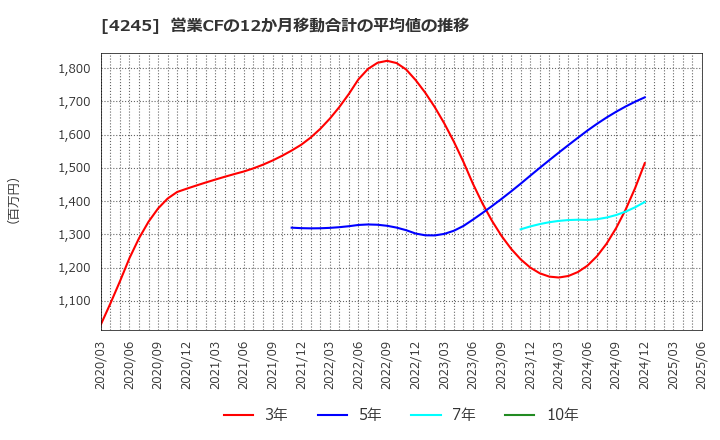 4245 (株)ダイキアクシス: 営業CFの12か月移動合計の平均値の推移