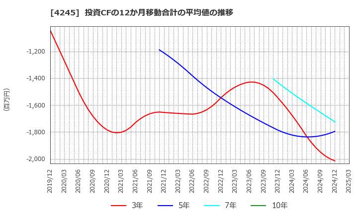 4245 (株)ダイキアクシス: 投資CFの12か月移動合計の平均値の推移