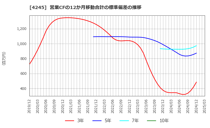 4245 (株)ダイキアクシス: 営業CFの12か月移動合計の標準偏差の推移