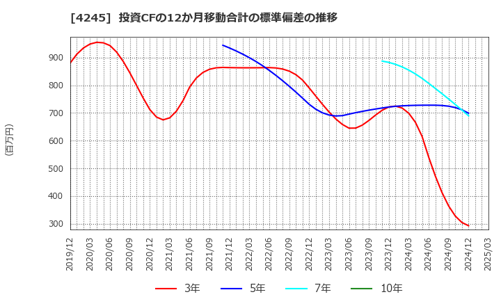 4245 (株)ダイキアクシス: 投資CFの12か月移動合計の標準偏差の推移