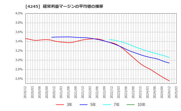 4245 (株)ダイキアクシス: 経常利益マージンの平均値の推移