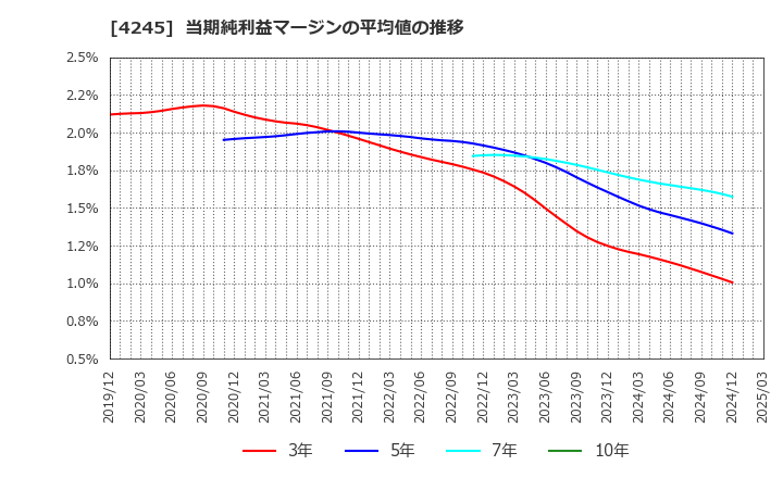 4245 (株)ダイキアクシス: 当期純利益マージンの平均値の推移
