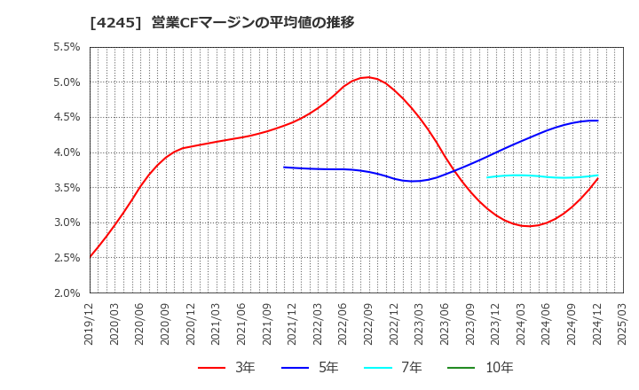 4245 (株)ダイキアクシス: 営業CFマージンの平均値の推移