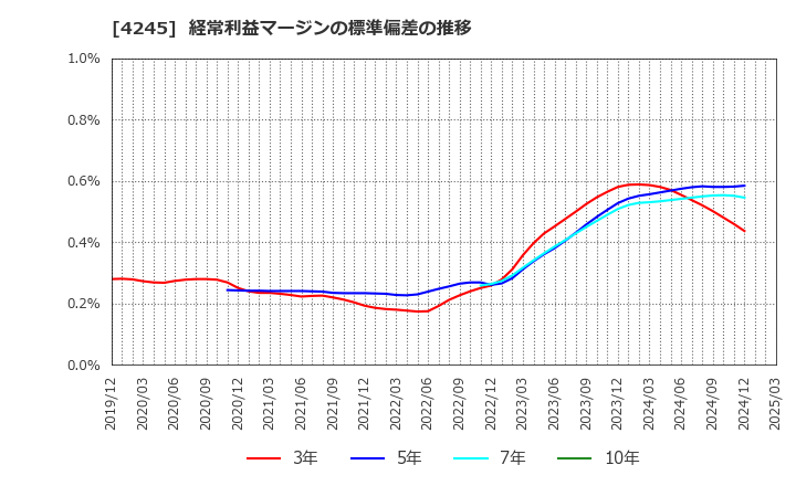 4245 (株)ダイキアクシス: 経常利益マージンの標準偏差の推移