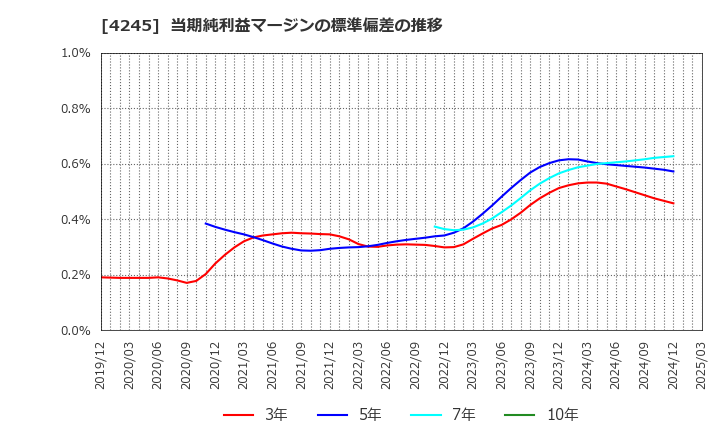 4245 (株)ダイキアクシス: 当期純利益マージンの標準偏差の推移