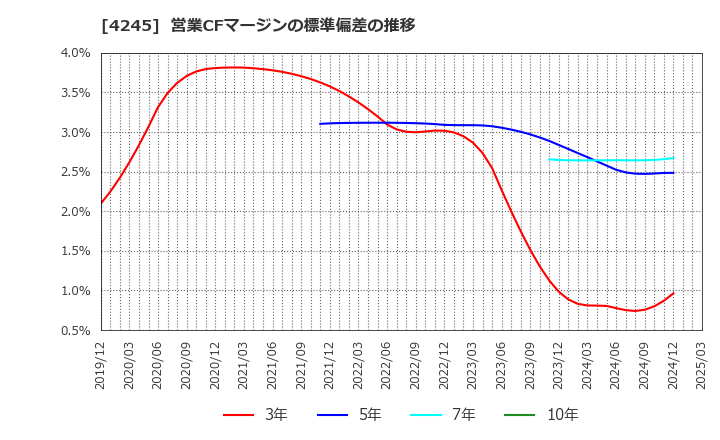 4245 (株)ダイキアクシス: 営業CFマージンの標準偏差の推移