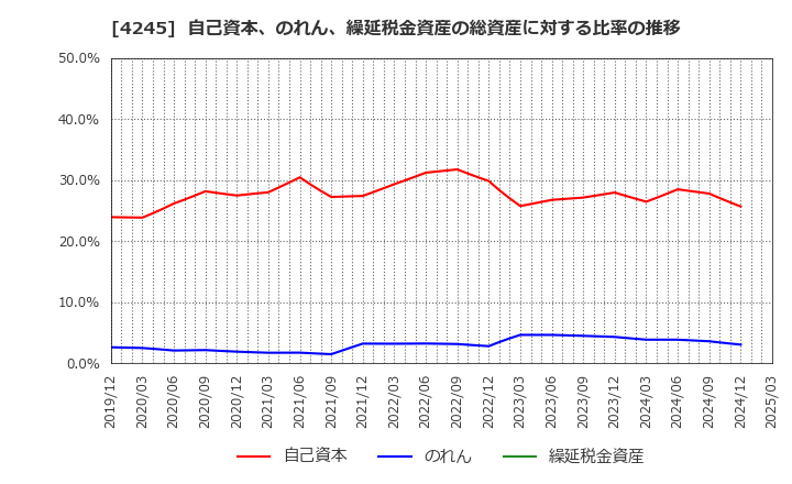 4245 (株)ダイキアクシス: 自己資本、のれん、繰延税金資産の総資産に対する比率の推移
