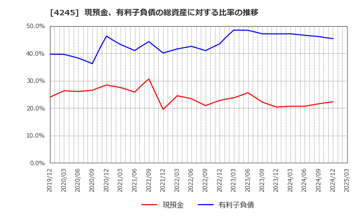 4245 (株)ダイキアクシス: 現預金、有利子負債の総資産に対する比率の推移