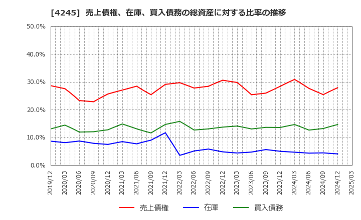 4245 (株)ダイキアクシス: 売上債権、在庫、買入債務の総資産に対する比率の推移