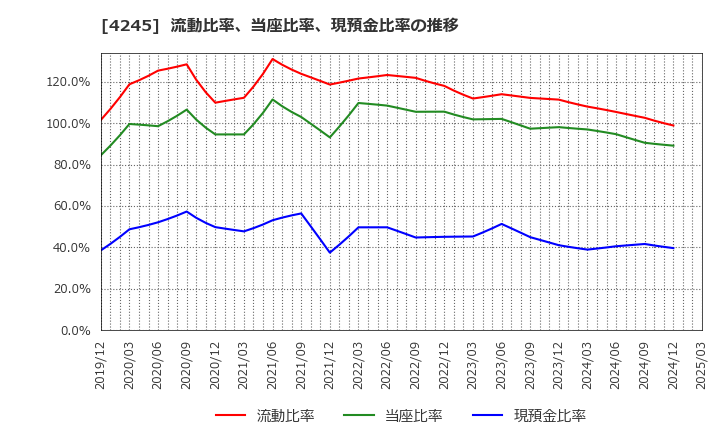 4245 (株)ダイキアクシス: 流動比率、当座比率、現預金比率の推移