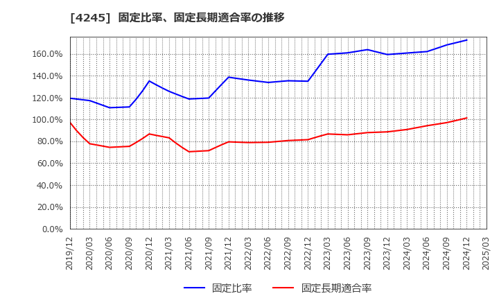 4245 (株)ダイキアクシス: 固定比率、固定長期適合率の推移