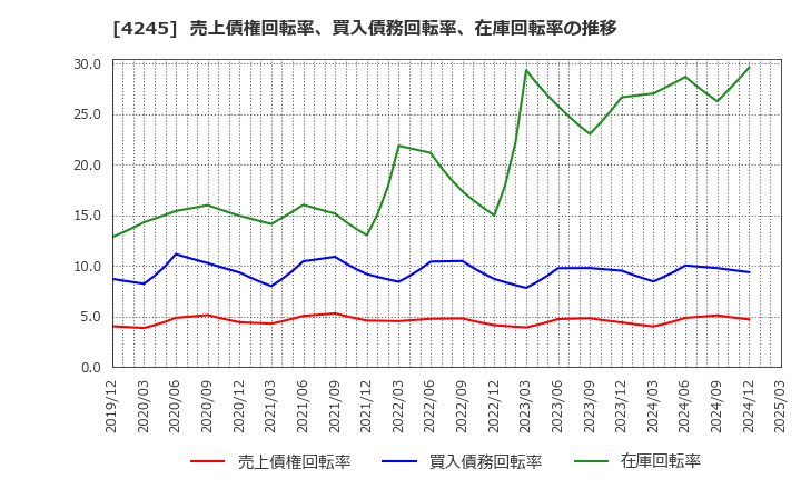 4245 (株)ダイキアクシス: 売上債権回転率、買入債務回転率、在庫回転率の推移