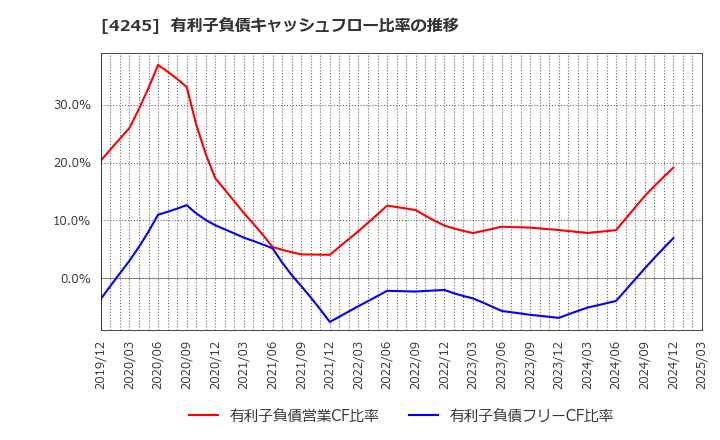 4245 (株)ダイキアクシス: 有利子負債キャッシュフロー比率の推移