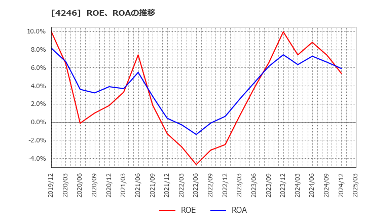 4246 ダイキョーニシカワ(株): ROE、ROAの推移
