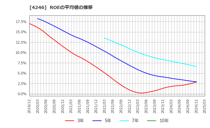 4246 ダイキョーニシカワ(株): ROEの平均値の推移
