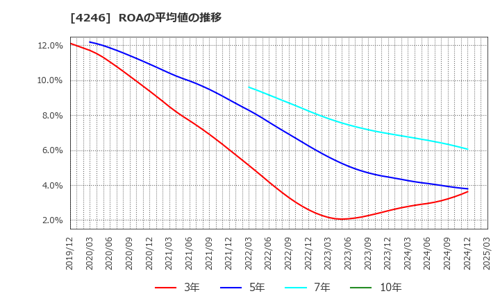 4246 ダイキョーニシカワ(株): ROAの平均値の推移
