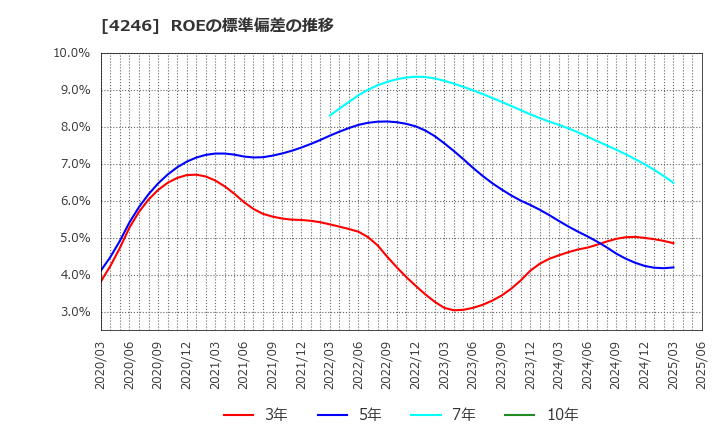 4246 ダイキョーニシカワ(株): ROEの標準偏差の推移