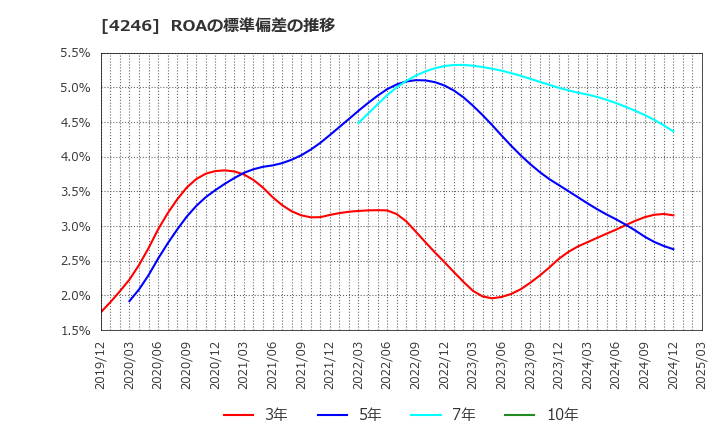 4246 ダイキョーニシカワ(株): ROAの標準偏差の推移