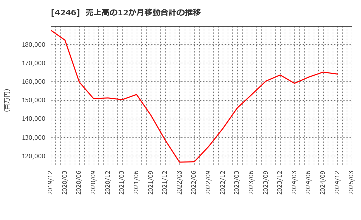 4246 ダイキョーニシカワ(株): 売上高の12か月移動合計の推移