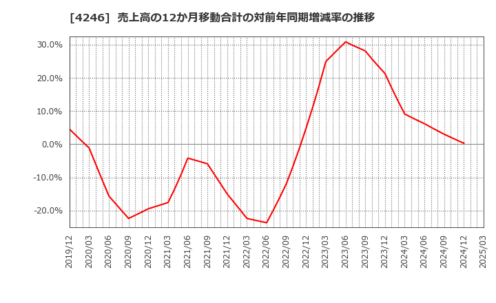 4246 ダイキョーニシカワ(株): 売上高の12か月移動合計の対前年同期増減率の推移