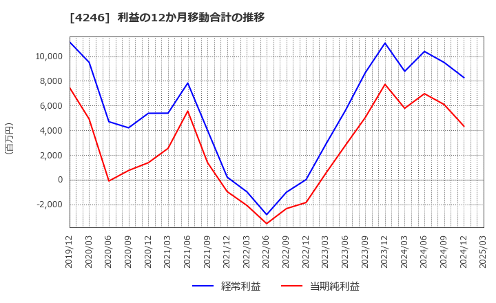 4246 ダイキョーニシカワ(株): 利益の12か月移動合計の推移
