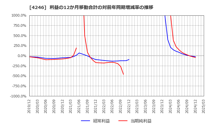 4246 ダイキョーニシカワ(株): 利益の12か月移動合計の対前年同期増減率の推移
