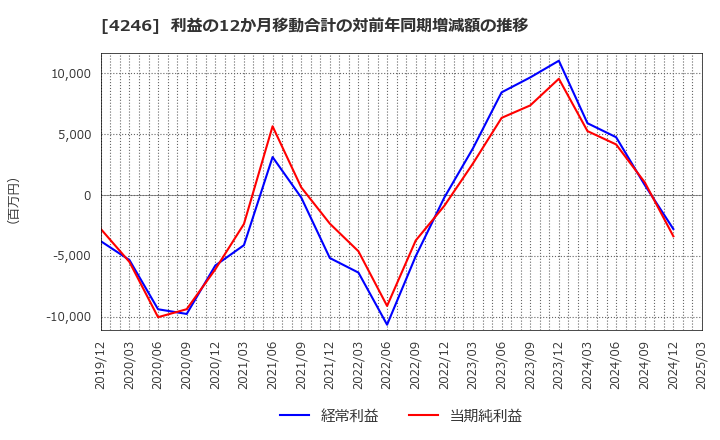 4246 ダイキョーニシカワ(株): 利益の12か月移動合計の対前年同期増減額の推移