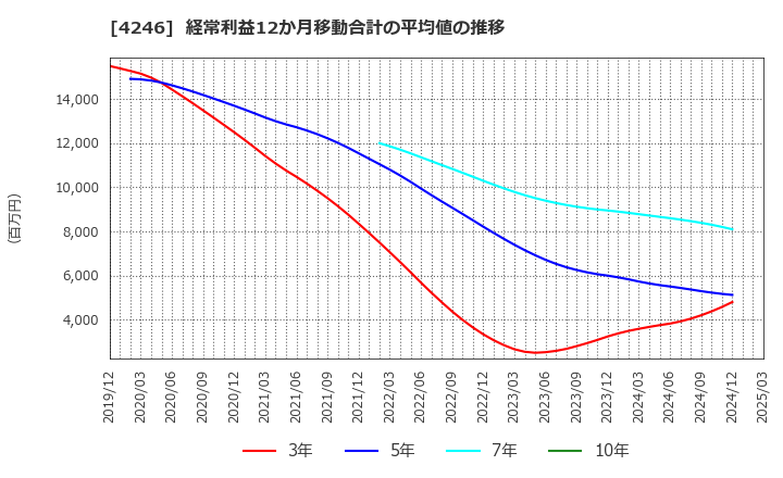 4246 ダイキョーニシカワ(株): 経常利益12か月移動合計の平均値の推移