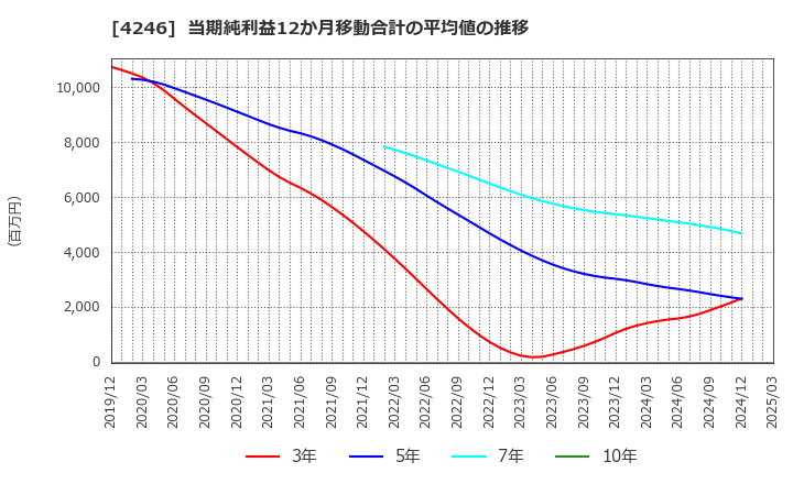 4246 ダイキョーニシカワ(株): 当期純利益12か月移動合計の平均値の推移