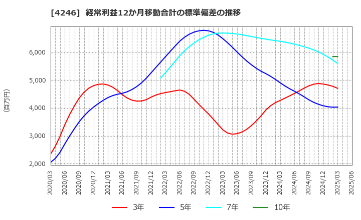 4246 ダイキョーニシカワ(株): 経常利益12か月移動合計の標準偏差の推移