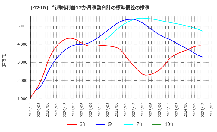4246 ダイキョーニシカワ(株): 当期純利益12か月移動合計の標準偏差の推移