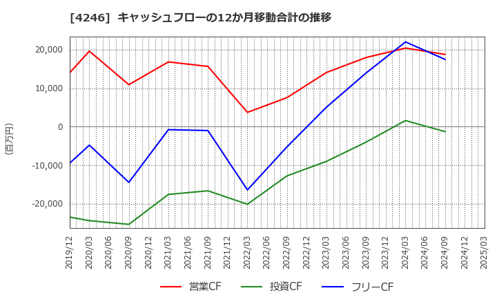 4246 ダイキョーニシカワ(株): キャッシュフローの12か月移動合計の推移