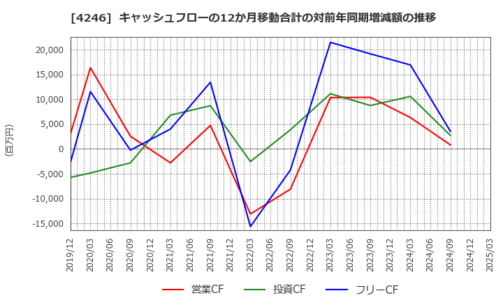 4246 ダイキョーニシカワ(株): キャッシュフローの12か月移動合計の対前年同期増減額の推移