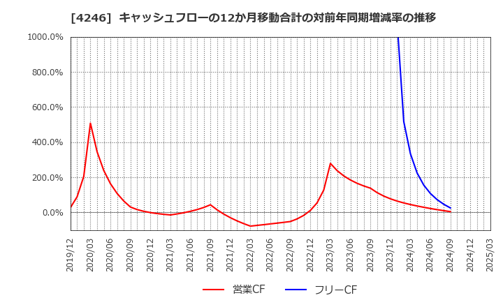 4246 ダイキョーニシカワ(株): キャッシュフローの12か月移動合計の対前年同期増減率の推移