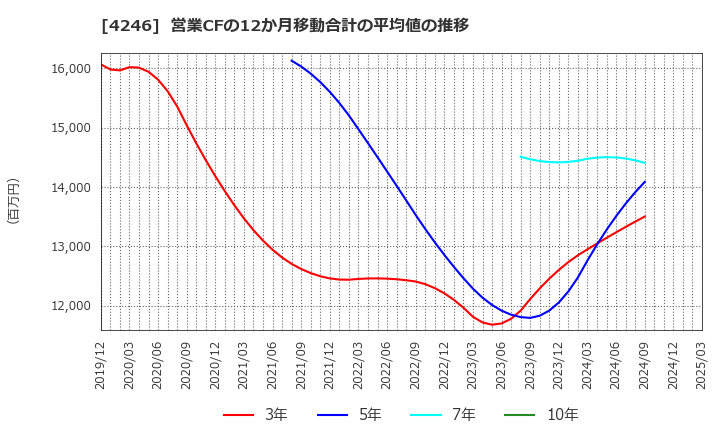 4246 ダイキョーニシカワ(株): 営業CFの12か月移動合計の平均値の推移