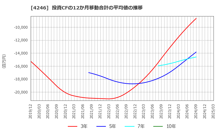 4246 ダイキョーニシカワ(株): 投資CFの12か月移動合計の平均値の推移