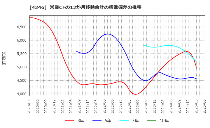 4246 ダイキョーニシカワ(株): 営業CFの12か月移動合計の標準偏差の推移